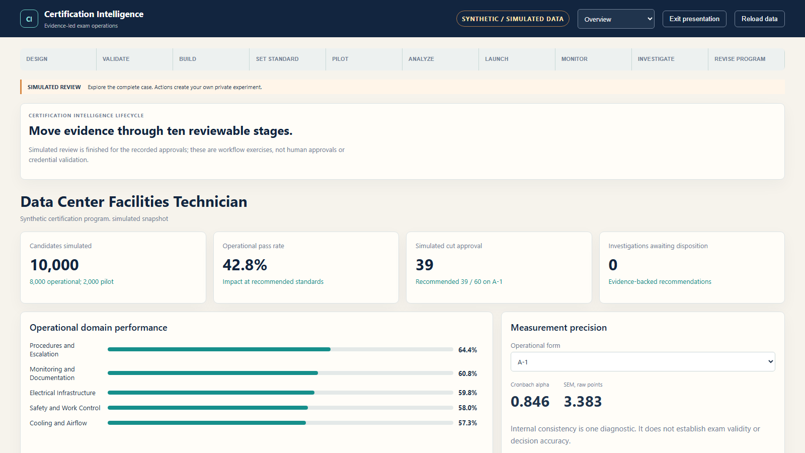 Certification Intelligence workspace showing ten lifecycle stages, ten thousand synthetic candidates and clearly labeled simulated review